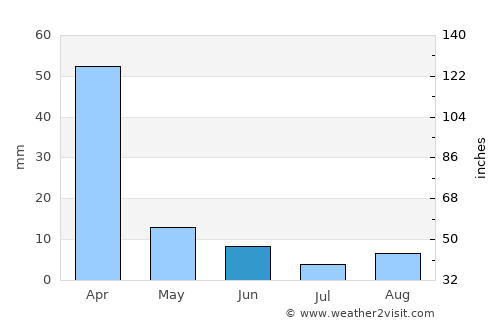 Sandton average rain in June