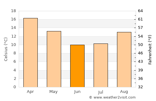 Sandton average temperature in June