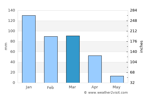 Sandton average rain in March