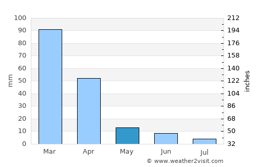 Sandton average rain in May