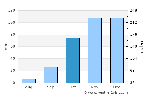 Sandton average rain in October