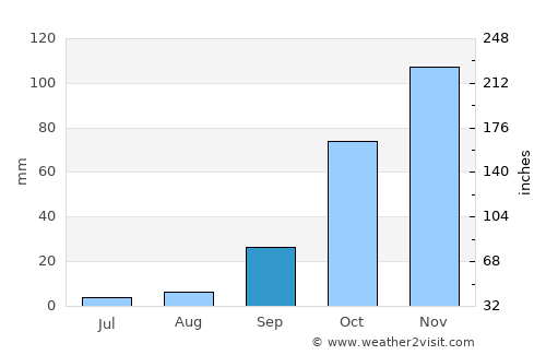 Sandton average rain in September