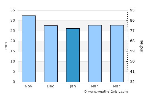 Sănduleni average rain in January