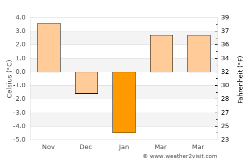 Sănduleni average temperature in January