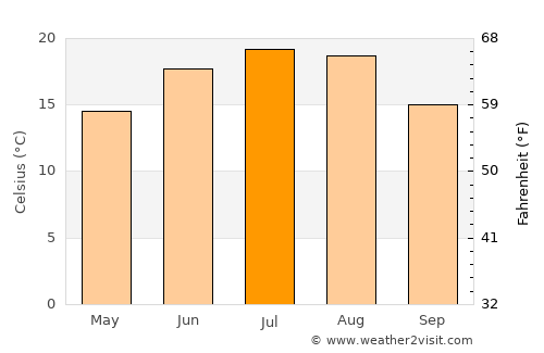 Sănduleni average temperature in July