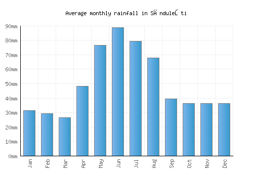 Sănduleşti monthly rainfall chart (mm)