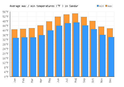Sandur average minimum / maximum temperatures (Fahrenheit)