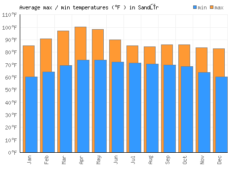 Sandūr average minimum / maximum temperatures (Fahrenheit)