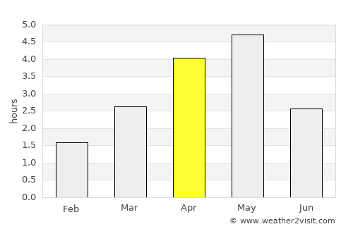 Sandur average rain in April