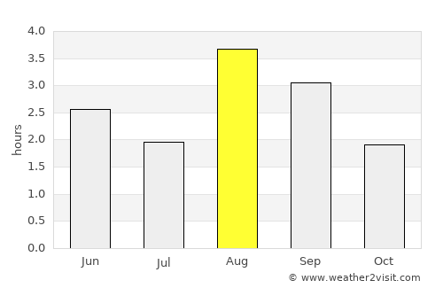 Sandur average rain in August