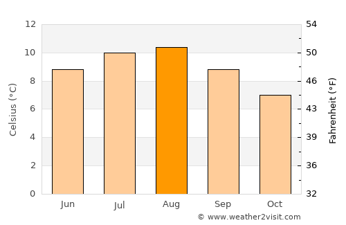 Sandur average temperature in August