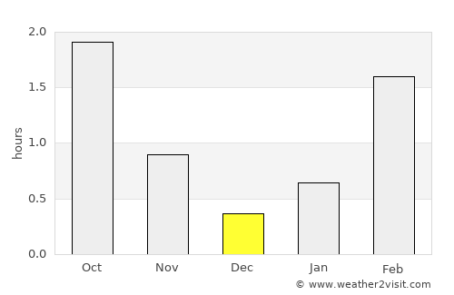 Sandur average rain in December