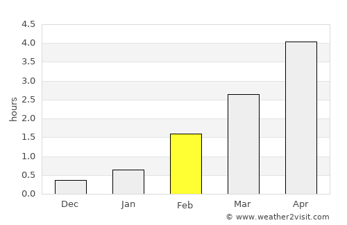 Sandur average rain in February