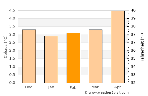 Sandur average temperature in February