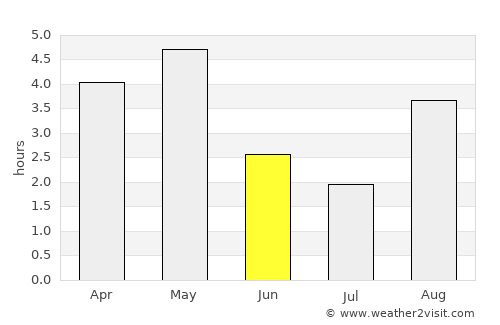 Sandur average rain in June
