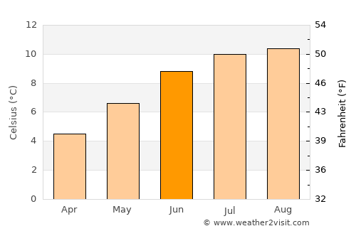 Sandur average temperature in June