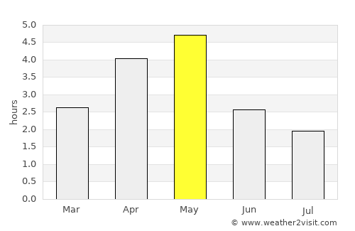 Sandur average rain in May