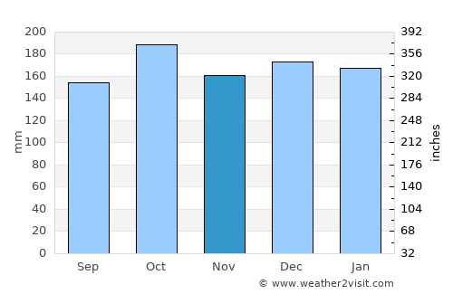 Sandur average rain in November