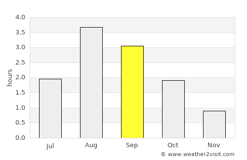 Sandur average rain in September