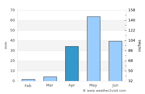 Sandūr average rain in April