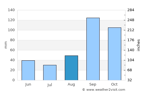 Sandūr average rain in August