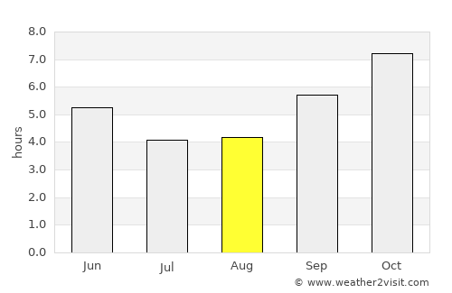 Sandūr average rain in August
