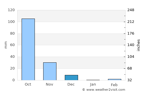 Sandūr average rain in December