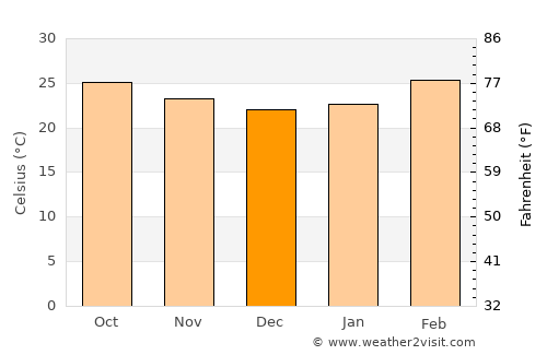 Sandūr average temperature in December