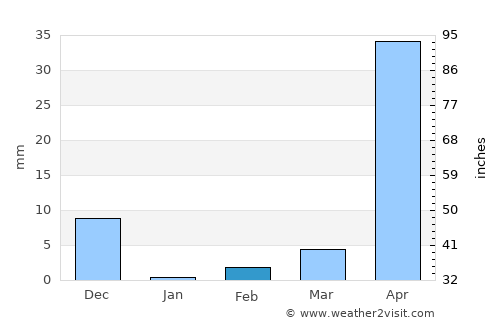 Sandūr average rain in February
