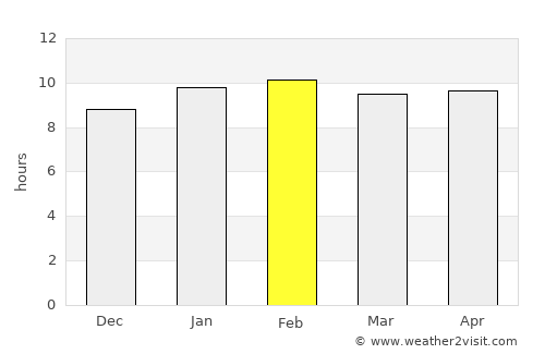 Sandūr average rain in February