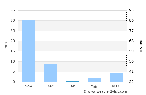 Sandūr average rain in January