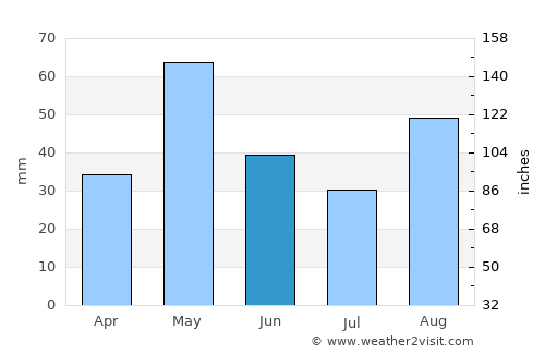 Sandūr average rain in June