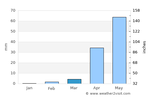 Sandūr average rain in March