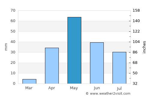 Sandūr average rain in May