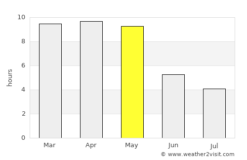 Sandūr average rain in May
