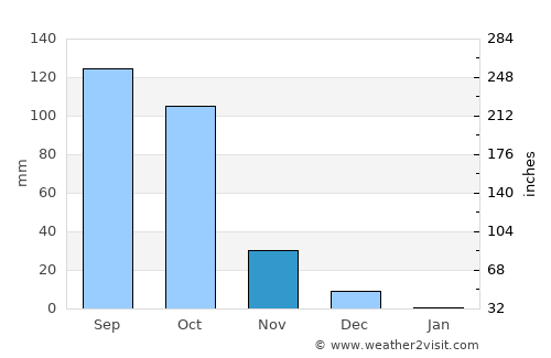 Sandūr average rain in November