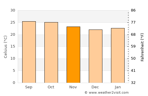 Sandūr average temperature in November