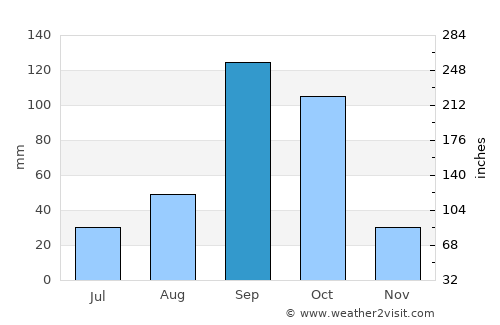 Sandūr average rain in September