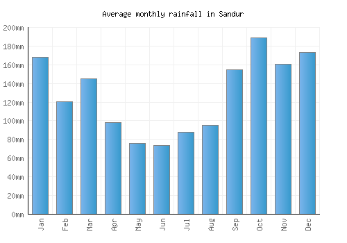 Sandur monthly rainfall chart (mm)