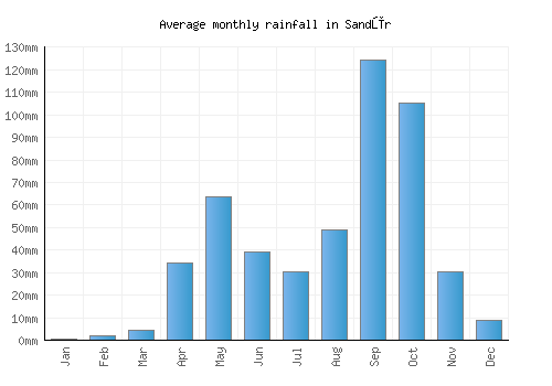 Sandūr monthly rainfall chart (mm)