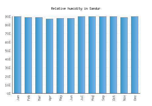 Sandur relative humidity averages