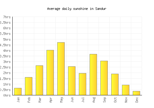Sandur average daily sunshine chart