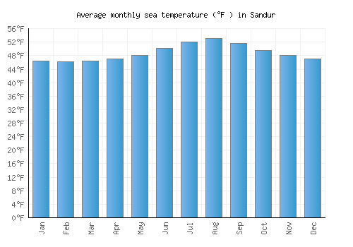 Sandur average sea temperature chart (Fahrenheit)