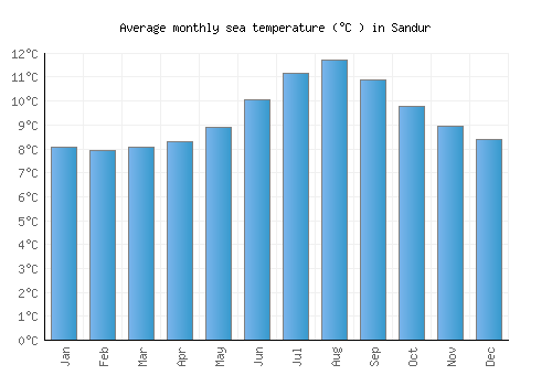 Sandur average sea temperature chart (Celsius)