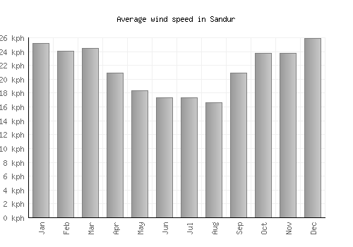 Sandur average winspeed by month (km/h)