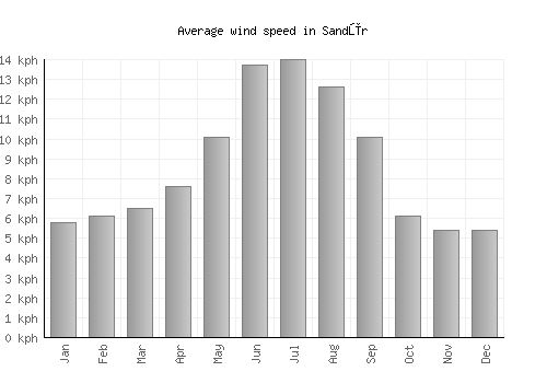 Sandūr average winspeed by month (km/h)