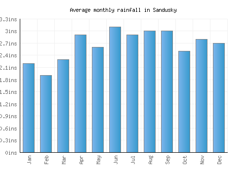 Sandusky monthly rainfall chart (inches)