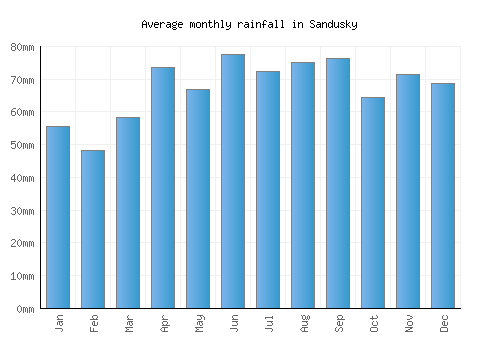Sandusky monthly rainfall chart (mm)