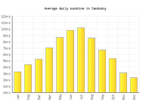 Sandusky average daily sunshine chart