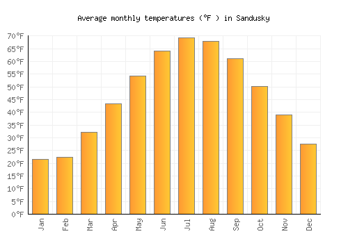 Sandusky average temperature chart (Fahrenheit)